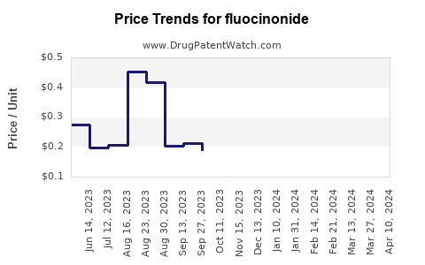 Drug Prices for fluocinonide