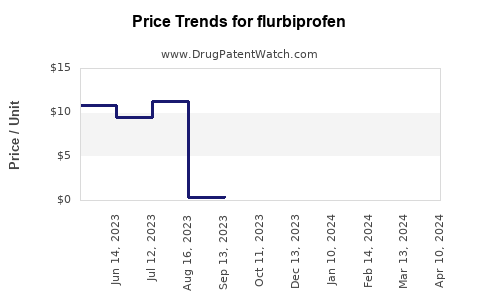 Drug Price Trends for flurbiprofen