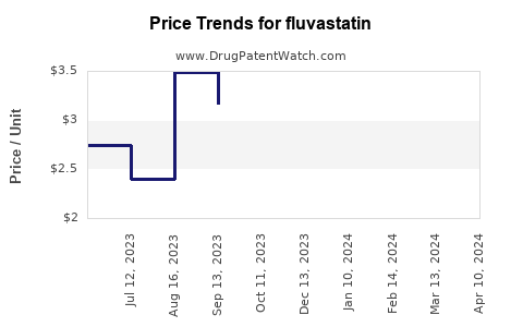Drug Prices for fluvastatin