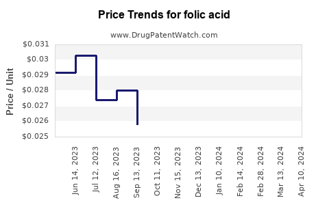 Drug Prices for folic acid