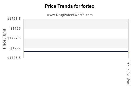 Drug Prices for forteo