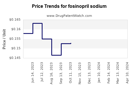 Drug Prices for fosinopril sodium
