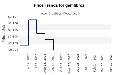 Drug Prices for gemfibrozil