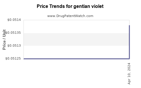 Drug Price Trends for gentian violet
