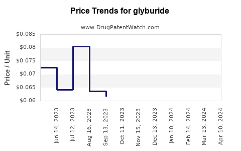 Drug Prices for glyburide