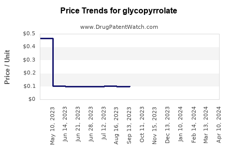 Drug Prices for glycopyrrolate