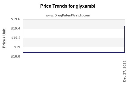 Drug Price Trends for glyxambi