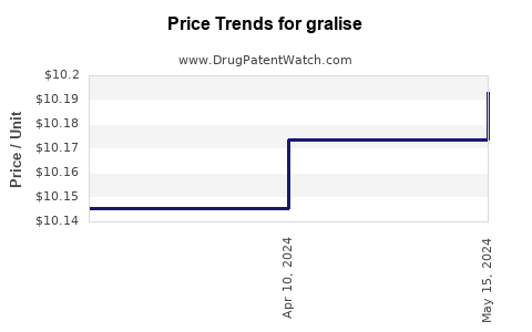 Drug Prices for gralise