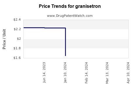 Drug Prices for granisetron