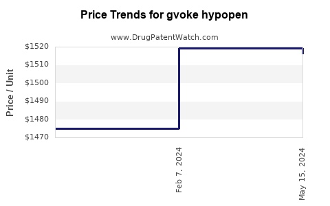 Drug Prices for gvoke hypopen