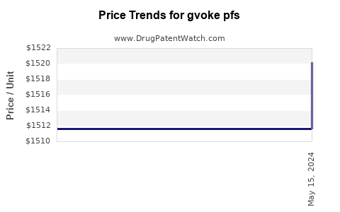 Drug Prices for gvoke pfs