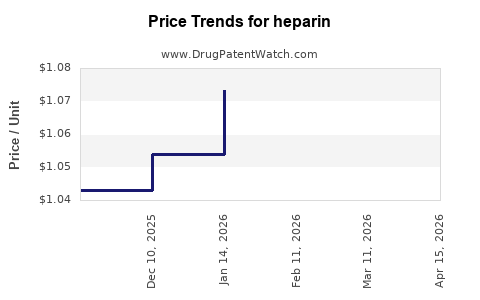 Drug Prices for heparin