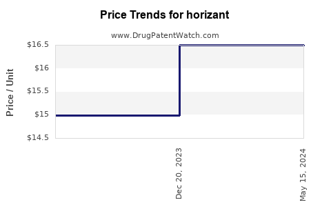 Drug Prices for horizant