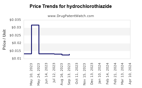Drug Price Trends for hydrochlorothiazide