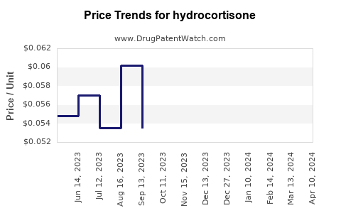 Drug Prices for hydrocortisone