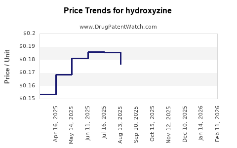 Drug Prices for hydroxyzine