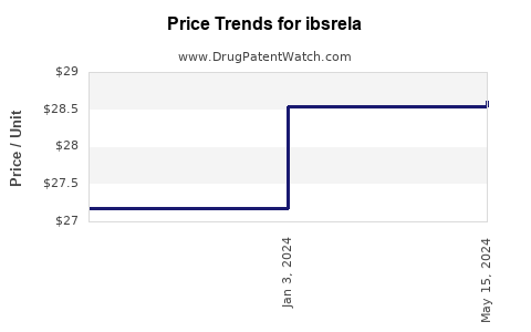 Drug Price Trends for ibsrela