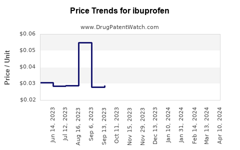 Drug Prices for ibuprofen