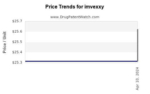 Drug Price Trends for imvexxy