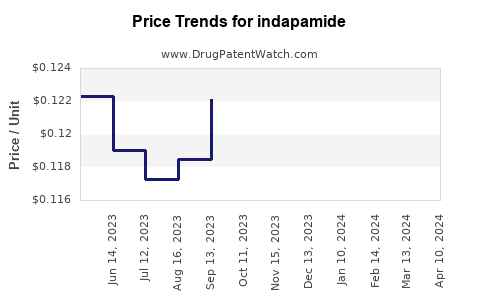 Drug Prices for indapamide