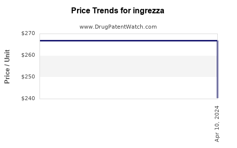 Drug Prices for ingrezza