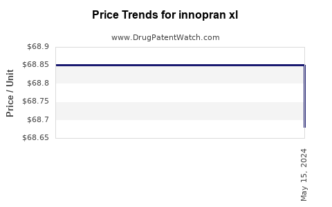 Drug Prices for innopran xl