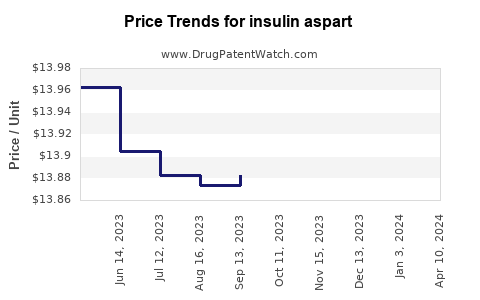 Drug Price Trends for insulin aspart