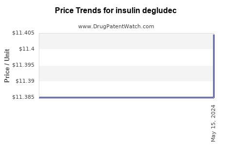 Drug Price Trends for insulin degludec