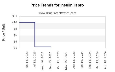 Drug Price Trends for insulin lispro