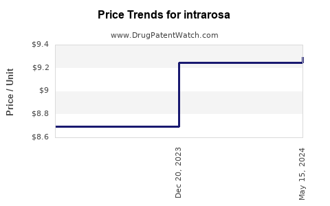 Drug Price Trends for intrarosa