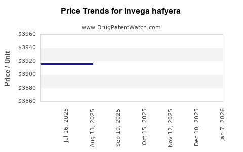 Drug Prices for invega hafyera