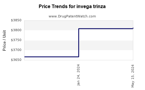 Drug Prices for invega trinza