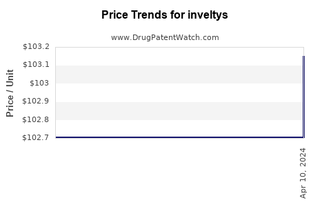Drug Prices for inveltys
