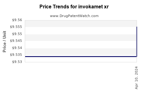 Drug Price Trends for invokamet xr