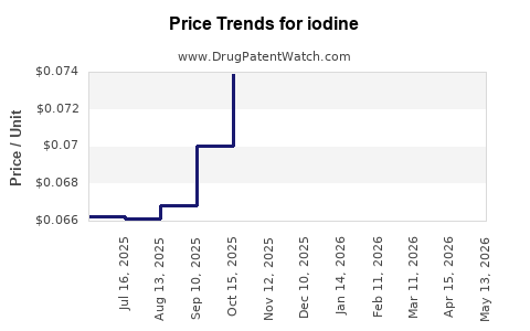 Drug Prices for iodine