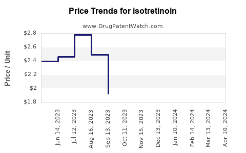 Drug Prices for isotretinoin