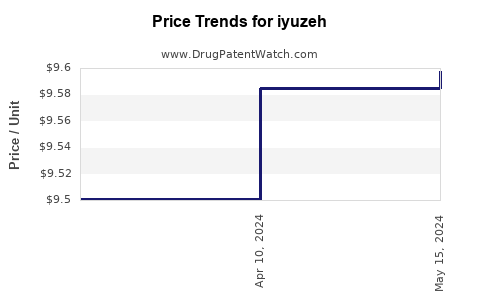 Drug Prices for iyuzeh