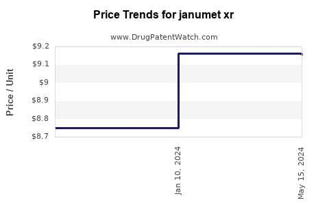 Drug Price Trends for janumet xr