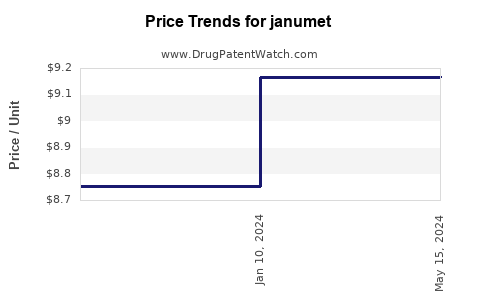 Drug Prices for janumet
