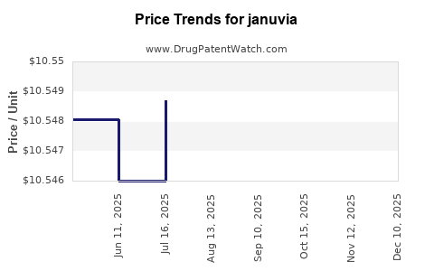 Drug Prices for januvia