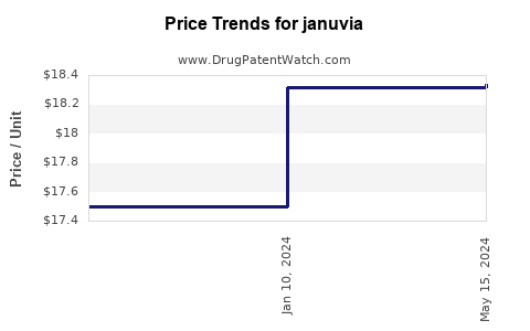 Drug Price Trends for januvia