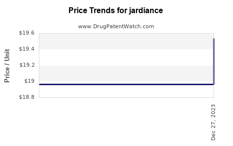 Drug Prices for jardiance