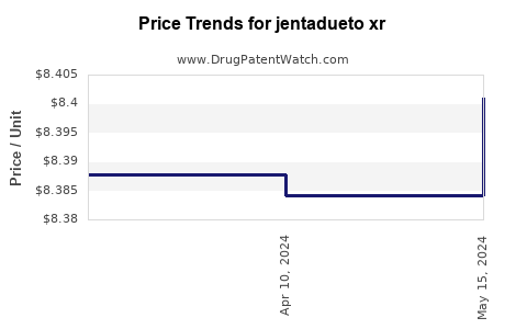 Drug Prices for jentadueto xr