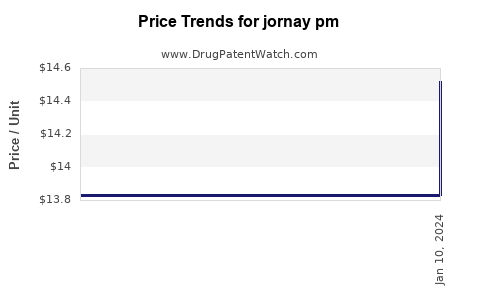 Drug Price Trends for jornay pm