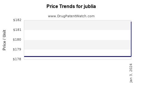 Drug Price Trends for jublia