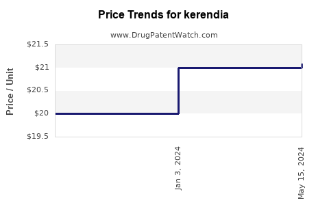 Drug Price Trends for kerendia