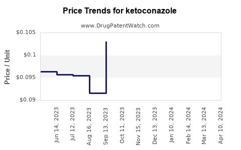Drug Prices for ketoconazole
