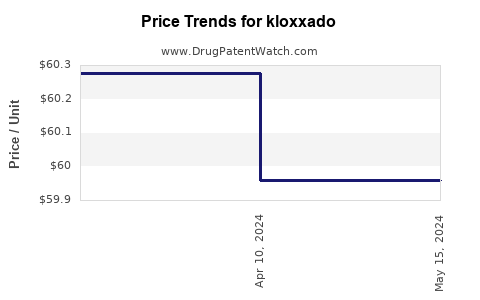 Drug Prices for kloxxado