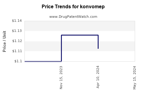 Drug Prices for konvomep