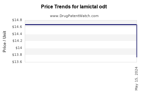 Drug Prices for lamictal odt